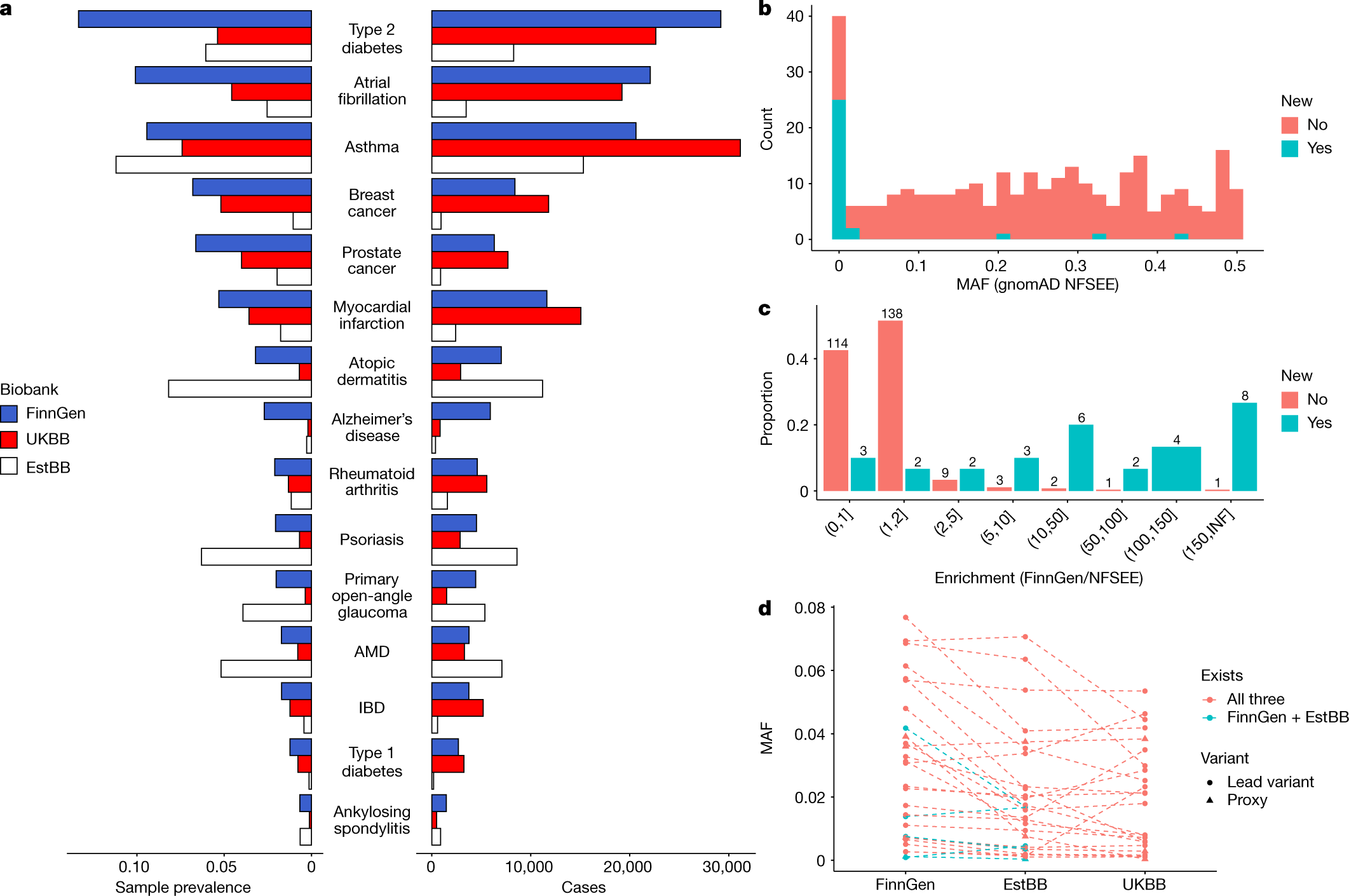 Fig. 2: Comparison of previously unknown and known lead variants in loci identified in the 15 studied diseases.