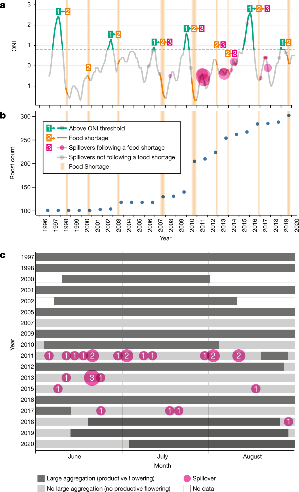 Fig. 2: Relationships between climate, periods of nutritional and energetic stress for bats and Hendra virus spillovers.