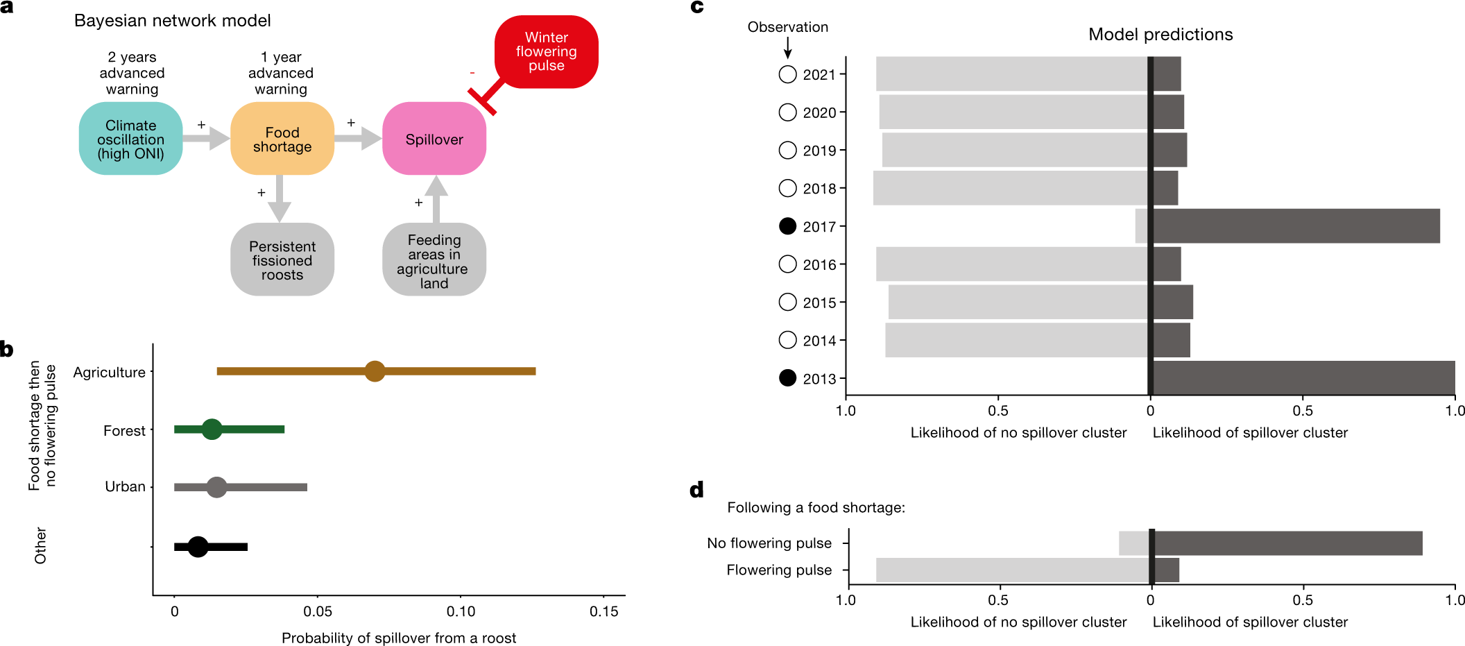 Fig. 4: Prediction of spillover on the basis of bat ecology and ecological conditions.