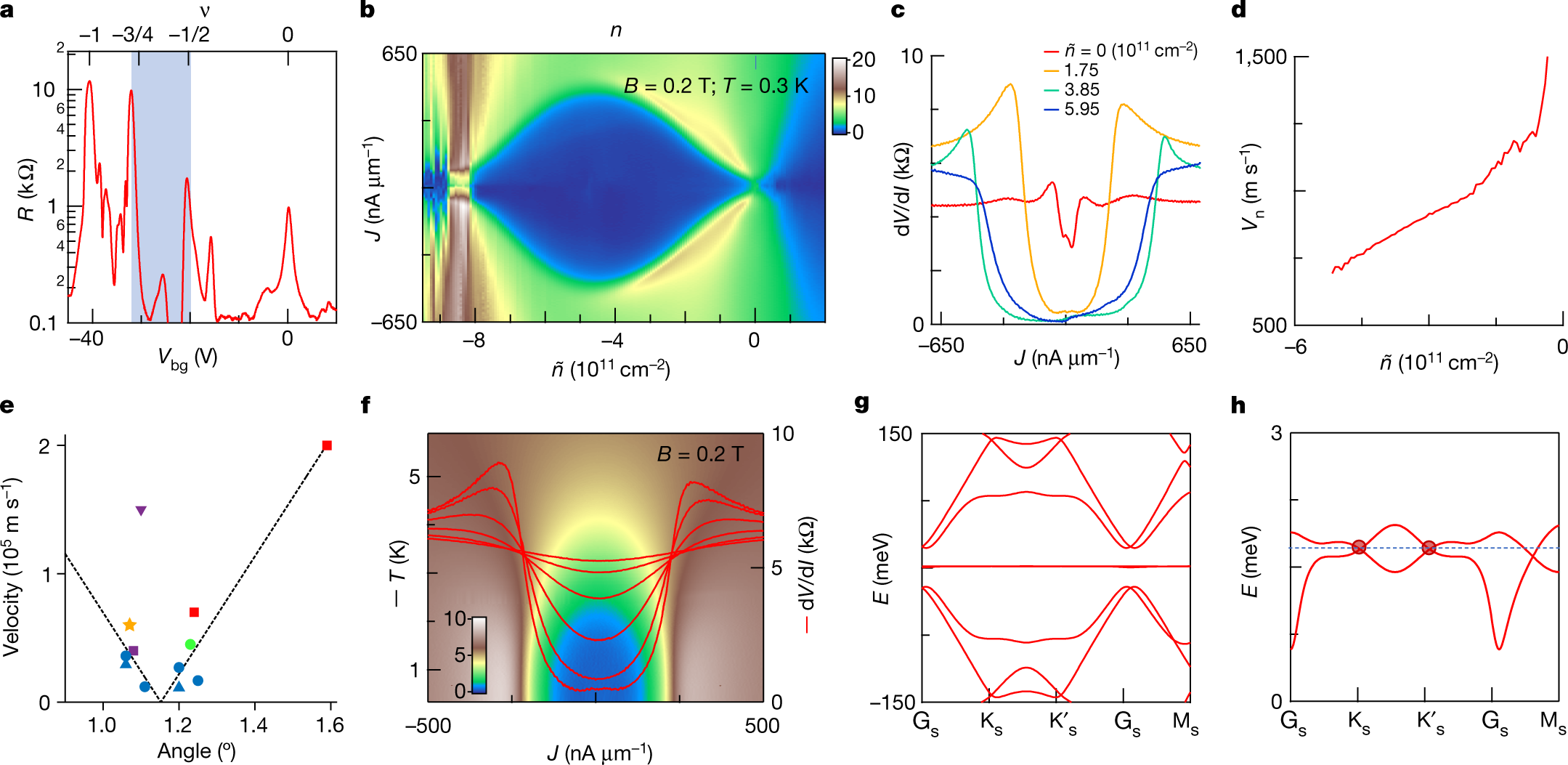 Evidence for Dirac flat band superconductivity enabled by quantum geometry  | Nature