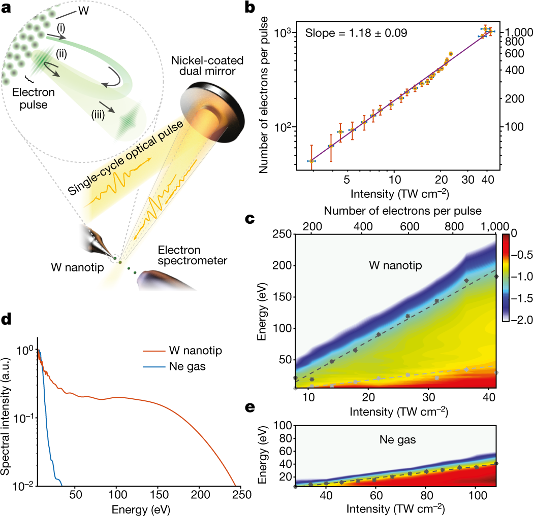 Reducing Radiation Damage in Soft Matter with Femtosecond-Timed  Single-Electron Packets