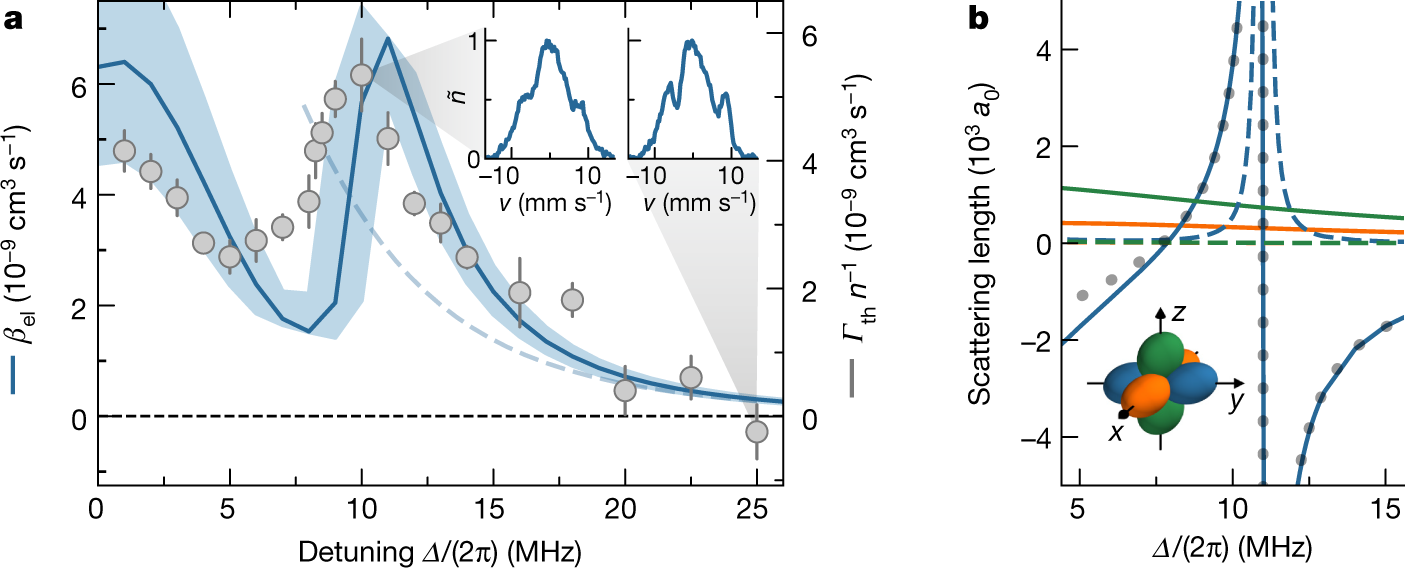 Fig. 4: Elastic scattering.