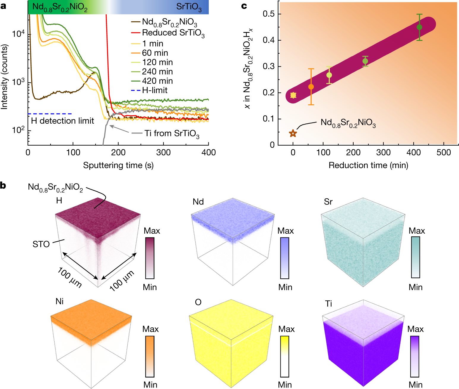Critical role of hydrogen for superconductivity in nickelates | Nature