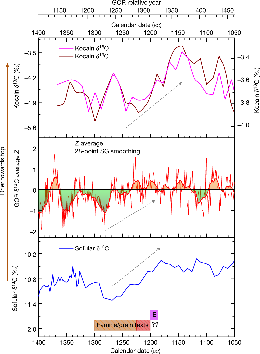 Fig. 2: δ13C record from Gordion tree rings compared with δ13C and δ18O records from Sofular and Kocain Caves, Turkey, and the period referred to in texts mentioning famine or grain shortage in Hittite lands.