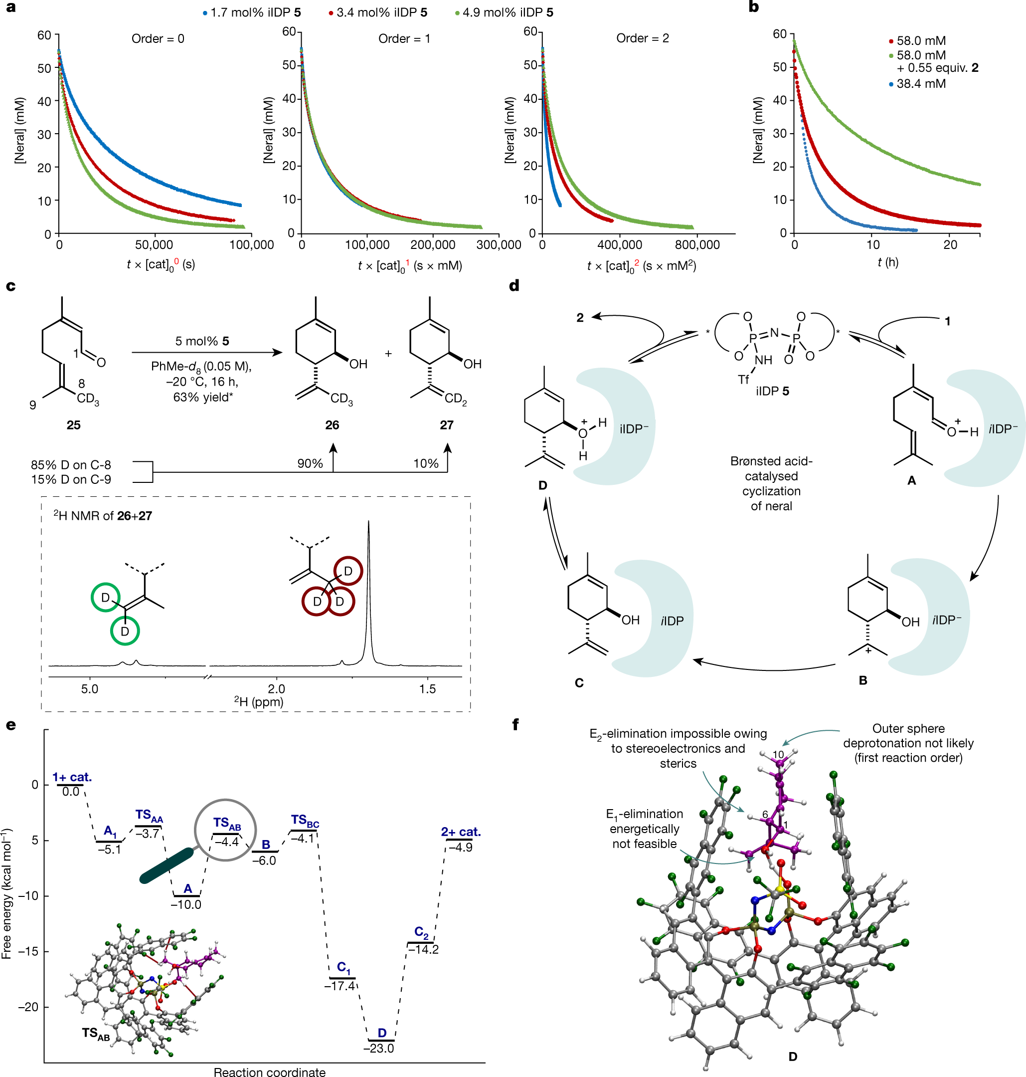 Fig. 4: Mechanistic studies.