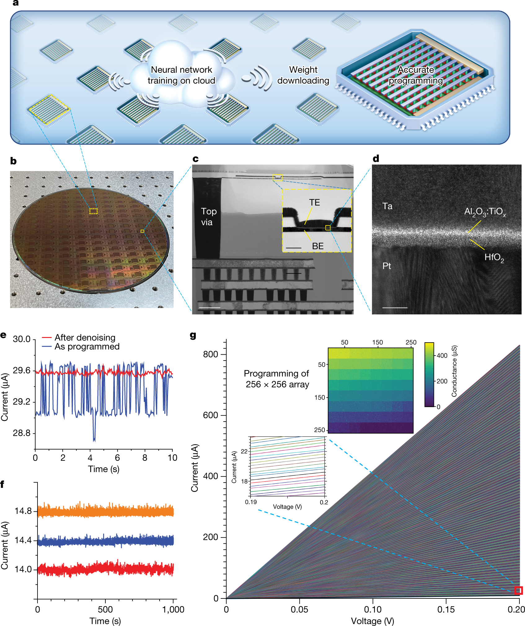 Thousands of conductance levels in memristors integrated on CMOS | Nature