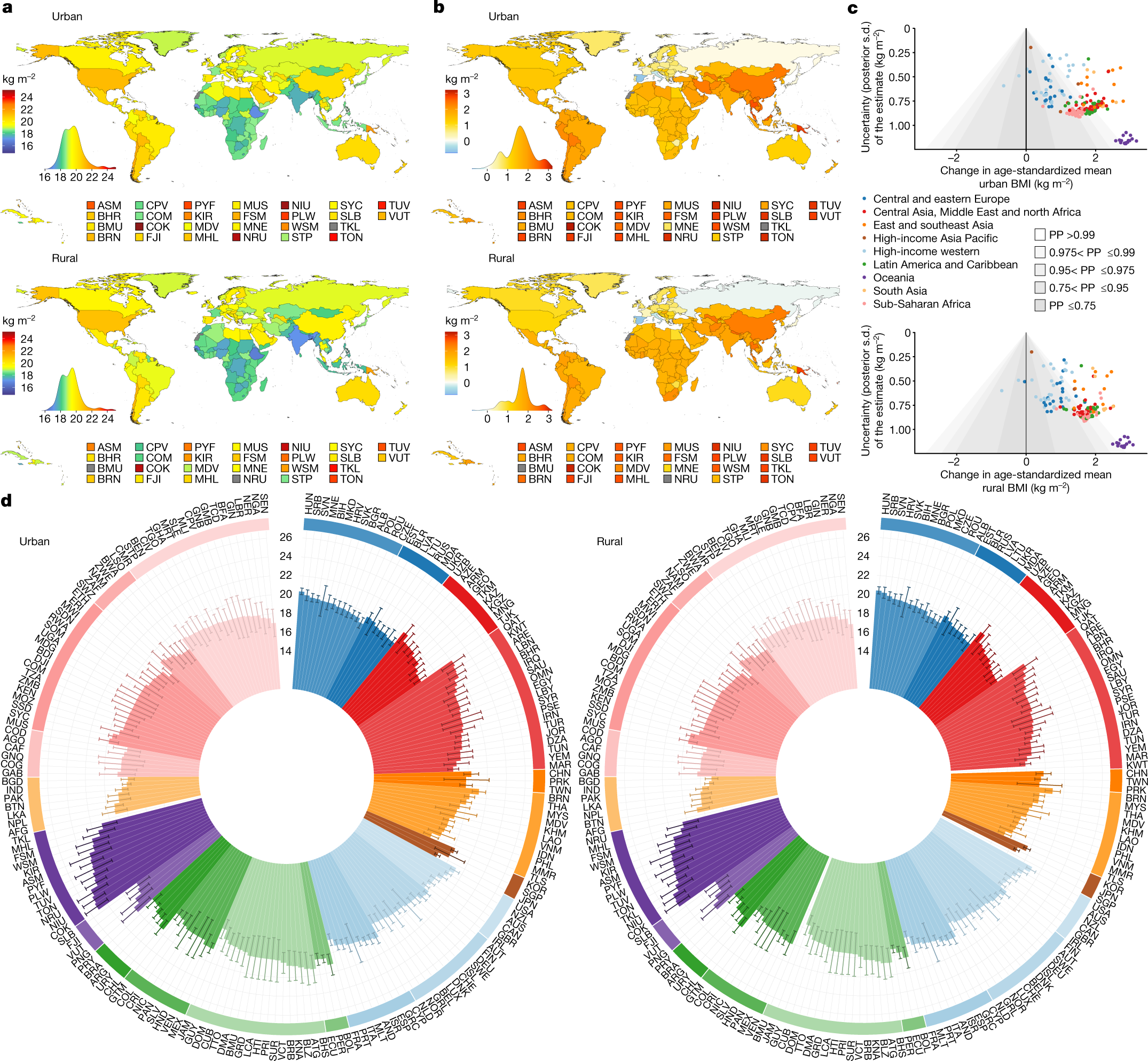 Fig. 6: Urban and rural BMI in 2020 and change from 1990 to 2020 for boys.