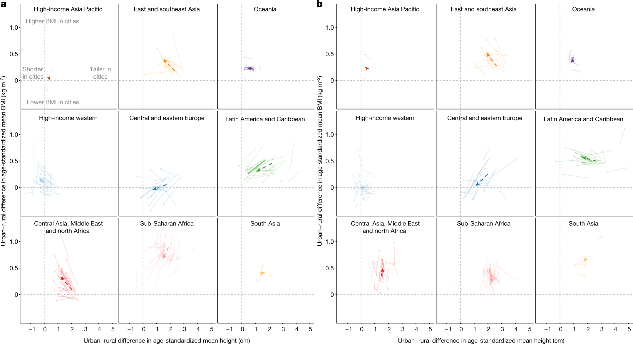 Fig. 7: Change in the urban–rural height and BMI difference from 1990 to 2020.