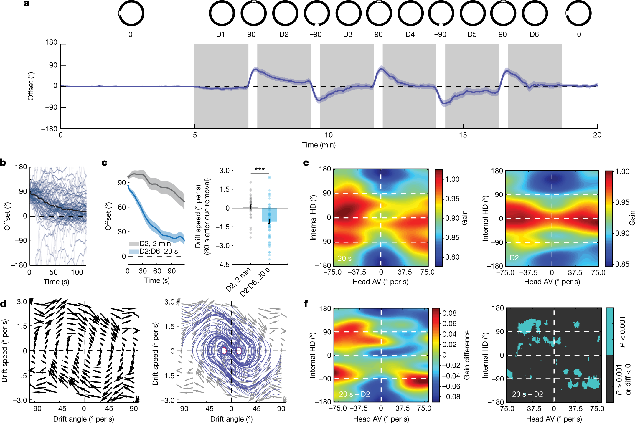 Fig. 4: Attraction of internal representation to the baseline reference frame is time dependent.