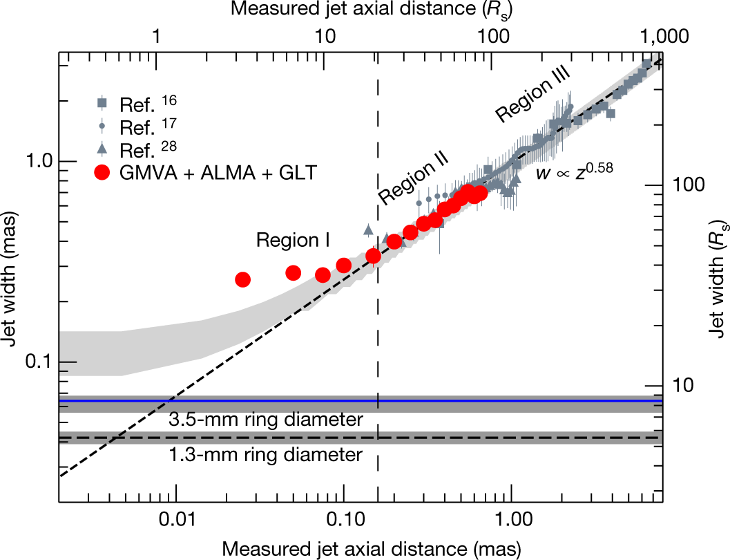 Fig. 3: Jet collimation profile.