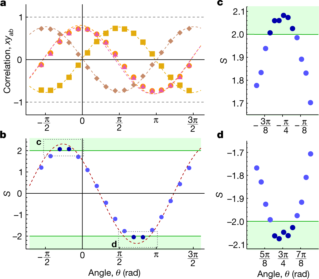 Fig. 5: Bell inequality violation versus measurement basis offset angle.
