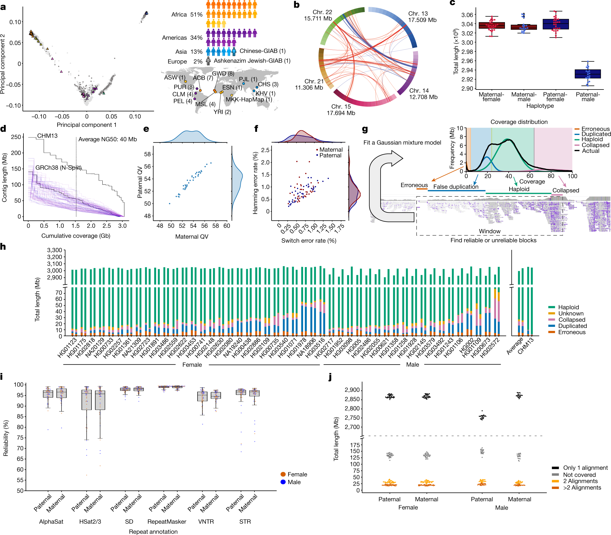 A draft human pangenome reference | Nature