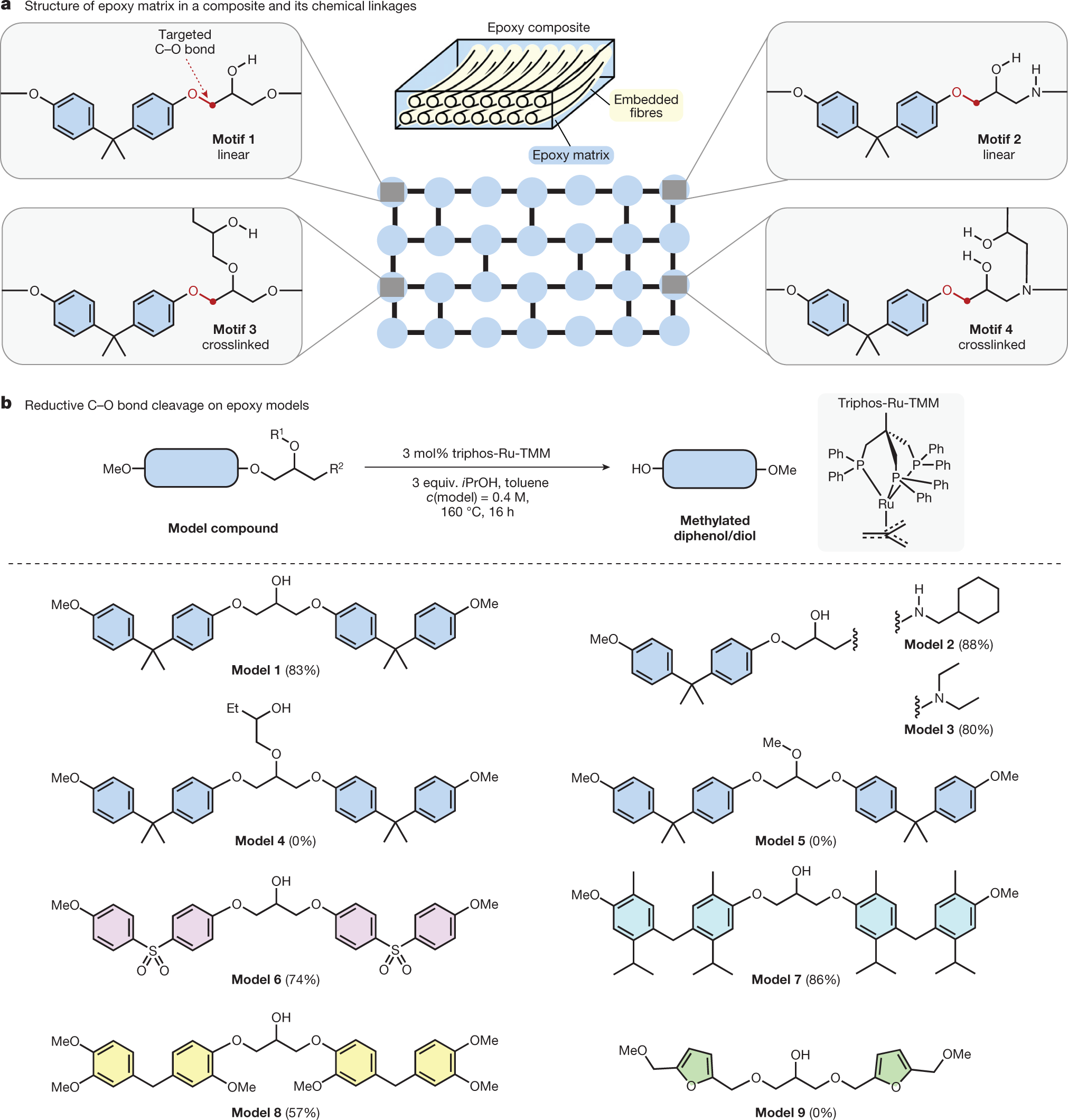 Catalytic disconnection of C–O bonds in epoxy resins and composites | Nature