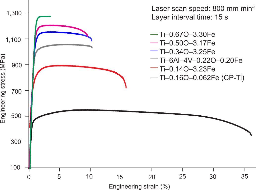 Fig. 2: Tensile properties of DED-printed Ti–O–Fe alloys at room temperature by focusing on varying alloy composition without changing the processing conditions.