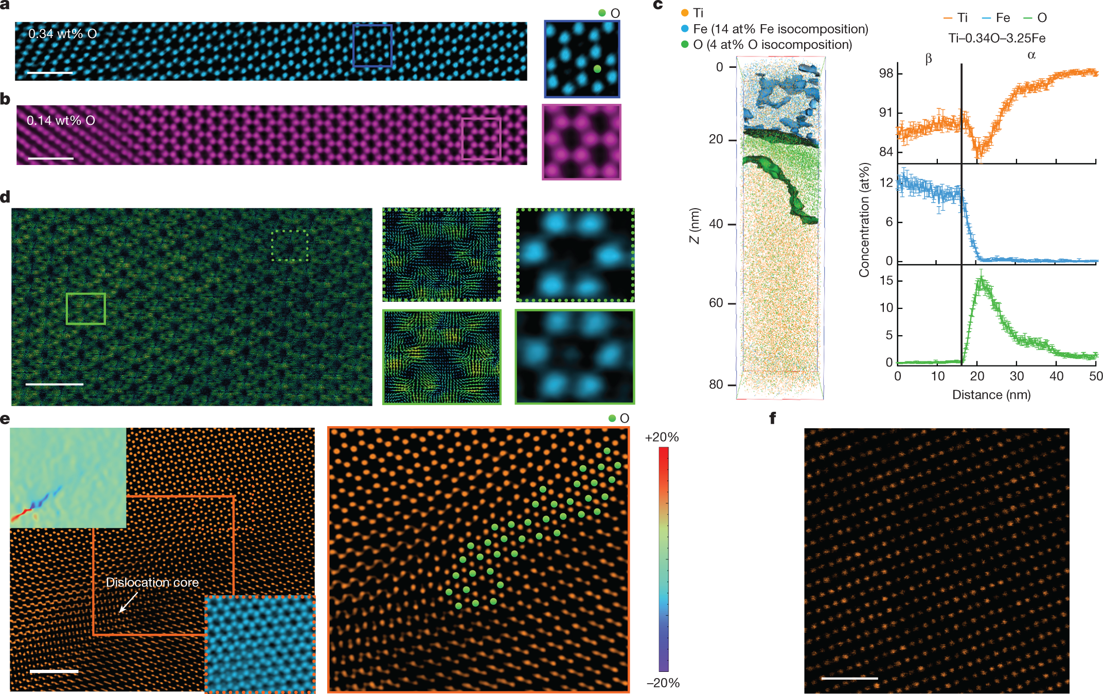 Fig. 3: Distribution of O and Fe atoms in DED-printed α–β Ti–O–Fe alloys.