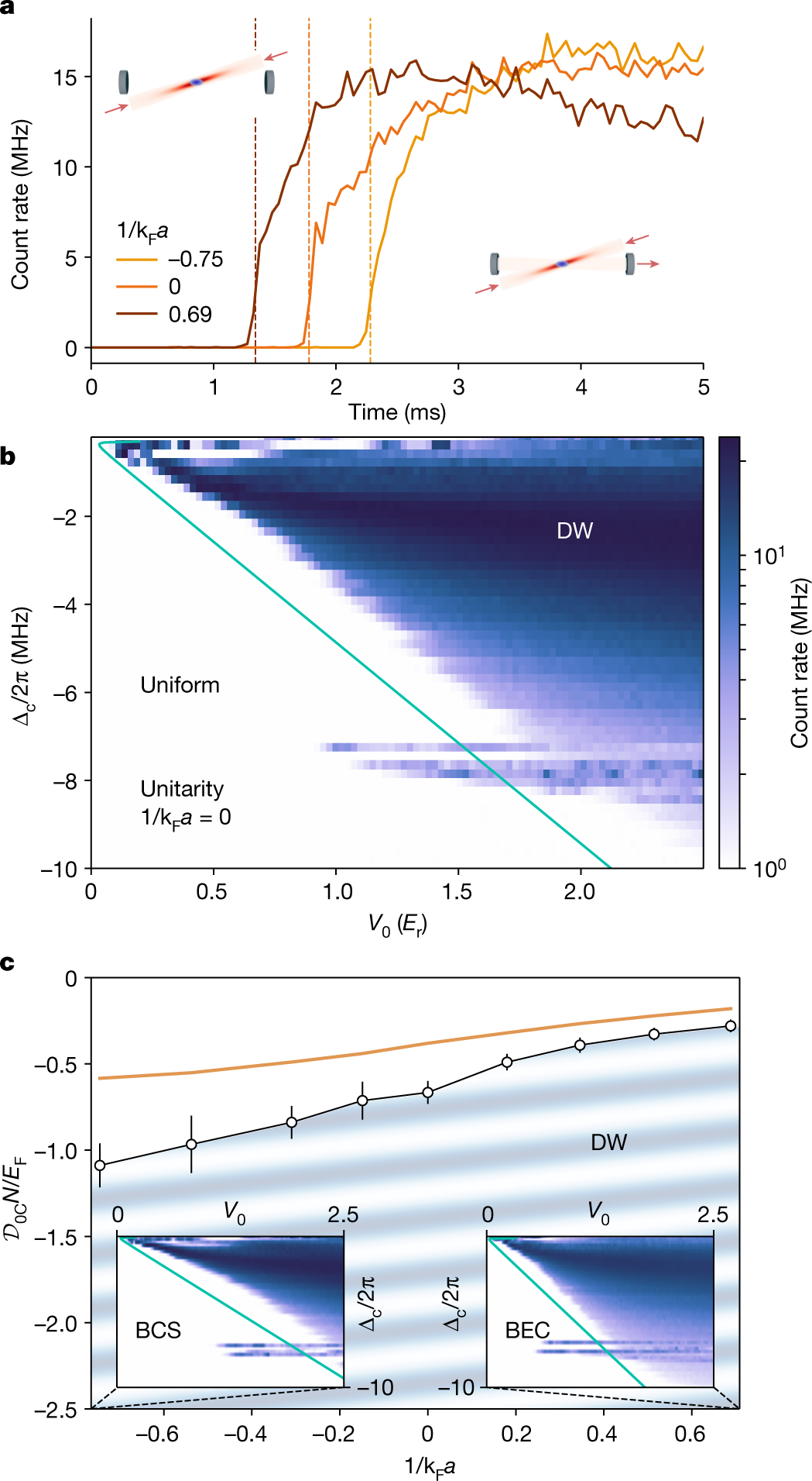 Fig. 2: Phase diagrams of the system.