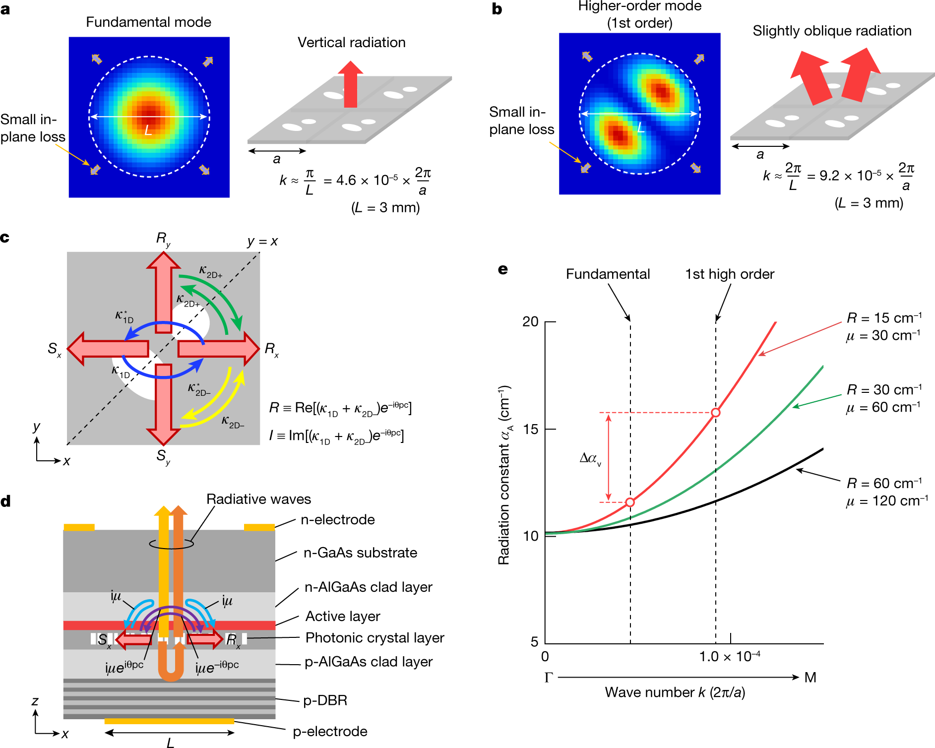 Fig. 1: Control of Hermitian and non-Hermitian optical couplings inside the photonic crystal to increase the threshold gain margin between the fundamental and higher-order modes.