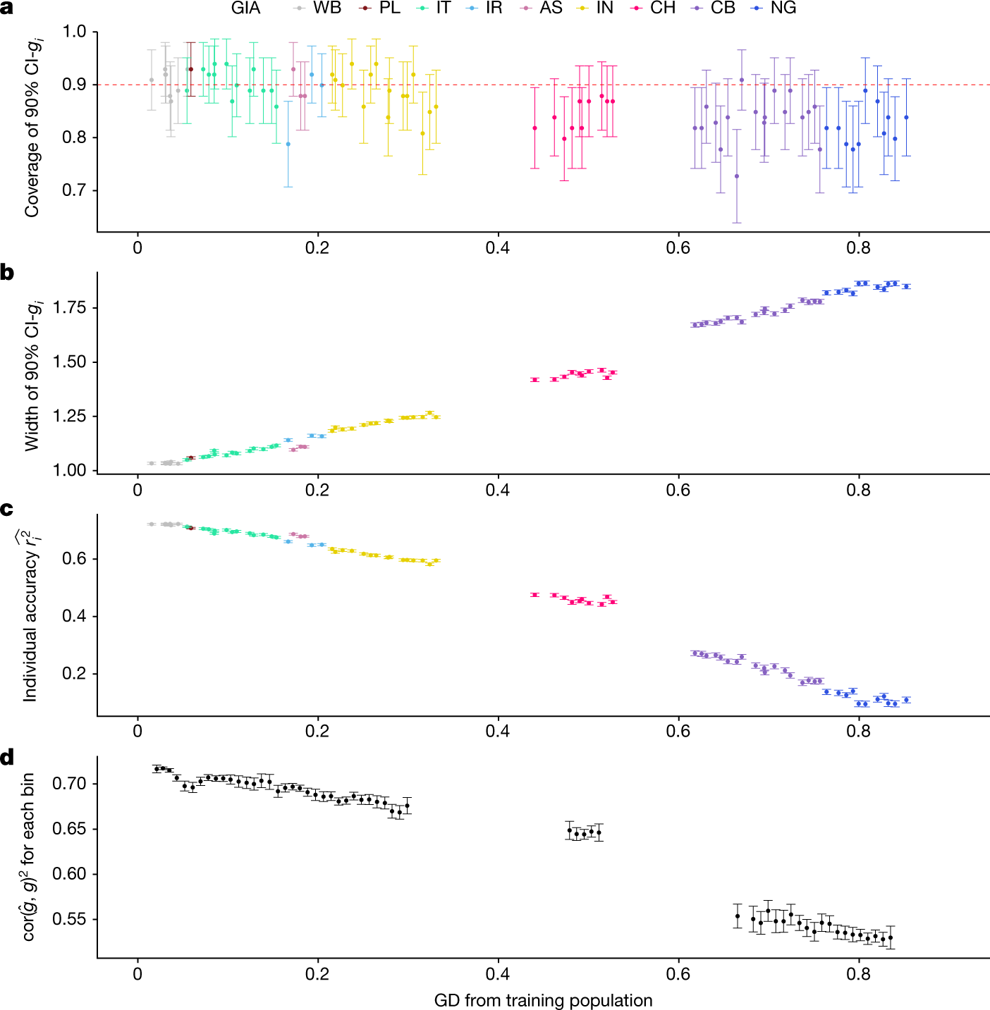 Fig. 2: PGS performance is calibrated across GD in simulations using UKBB data.