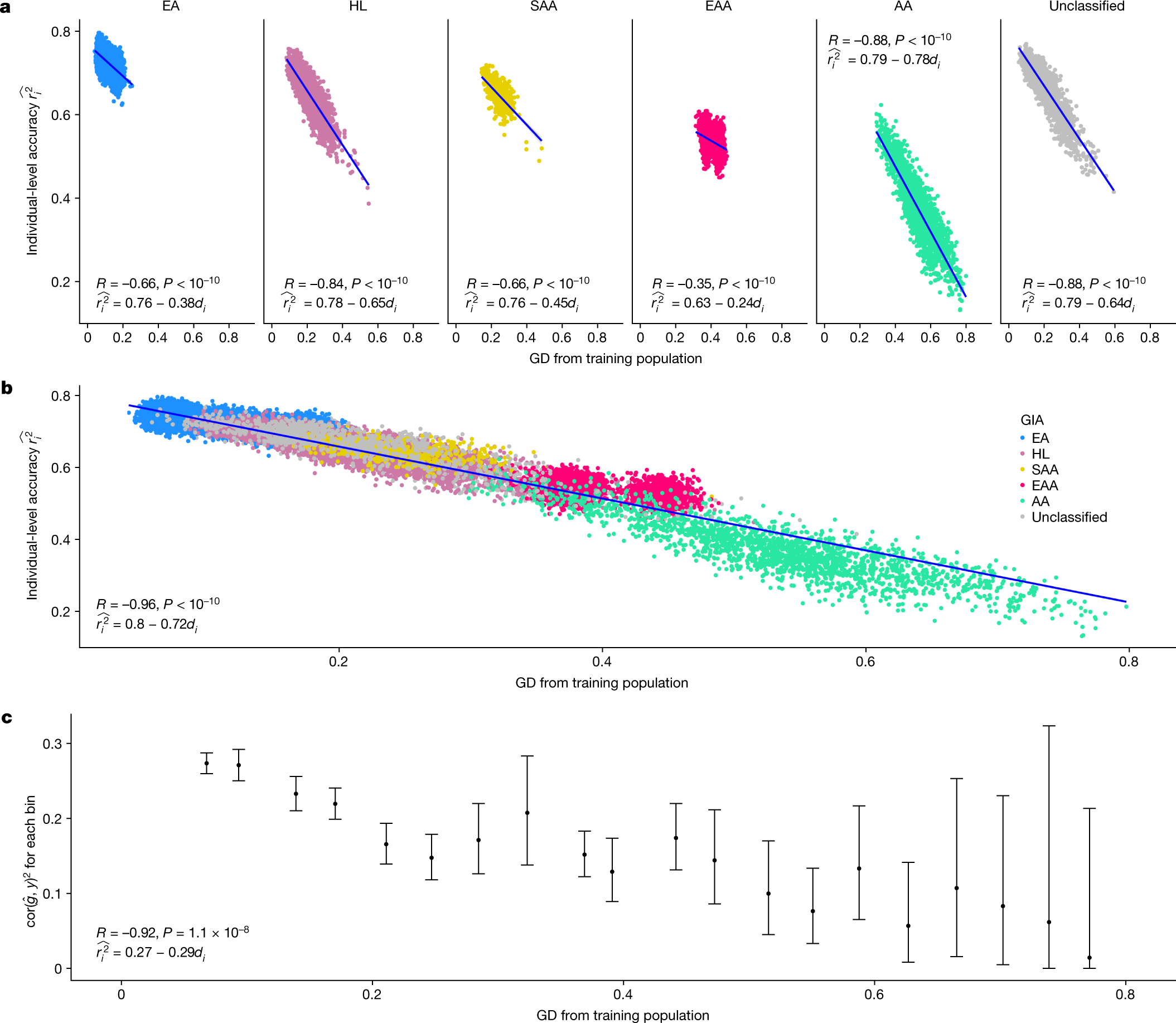 Fig. 3: The individual-level accuracy for height PGS decreases across the genetic ancestry continuum in ATLAS.