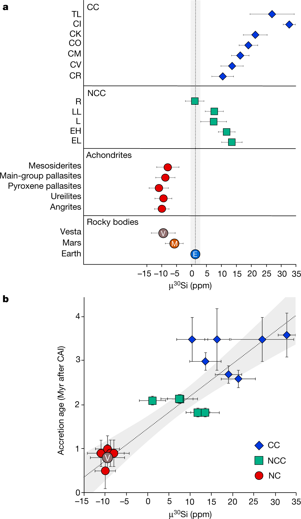 Silicon isotope constraints on terrestrial planet accretion | Nature
