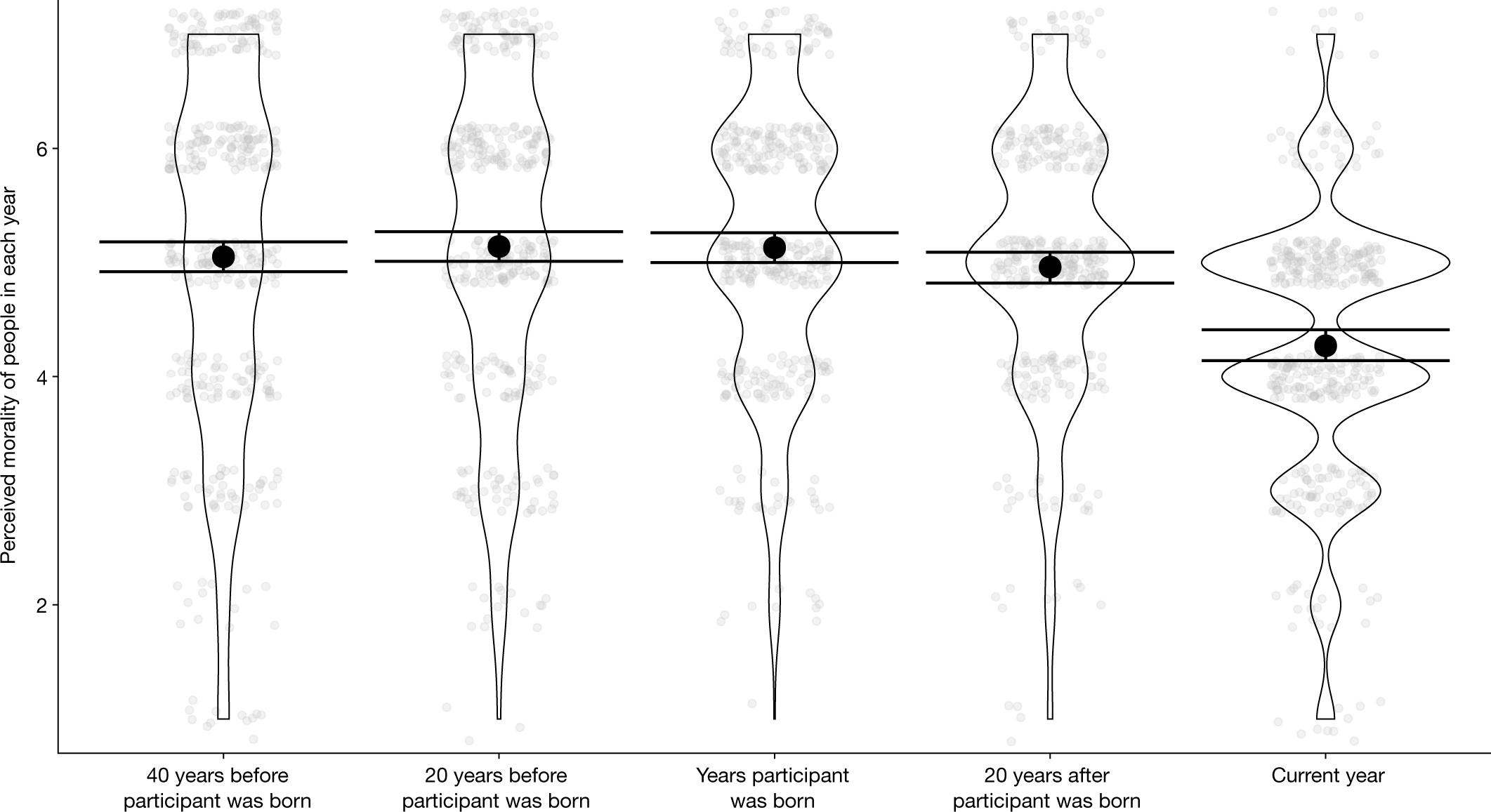 Fig. 4: Results of Study 5b.
