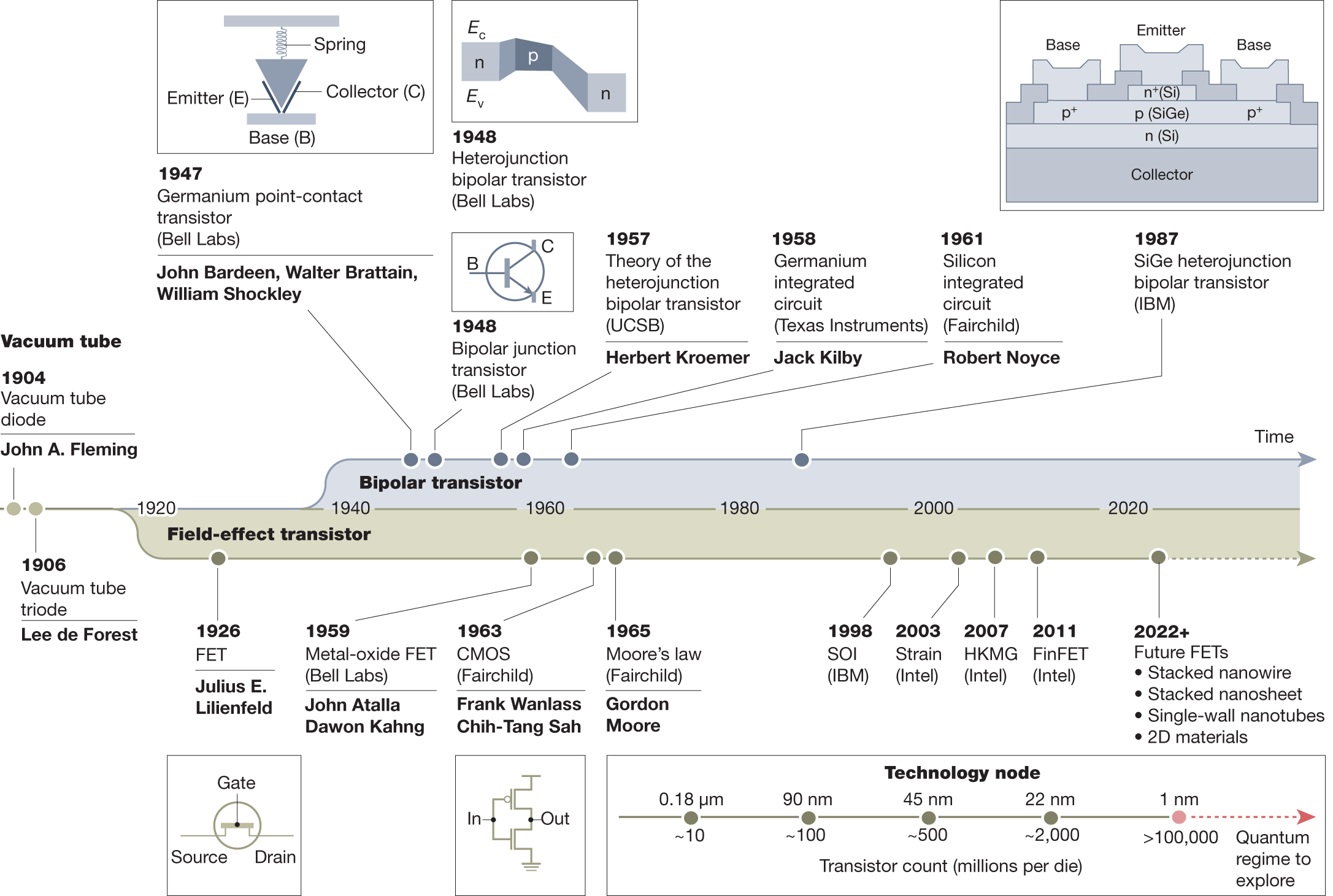 The future transistors - Vimarsana News