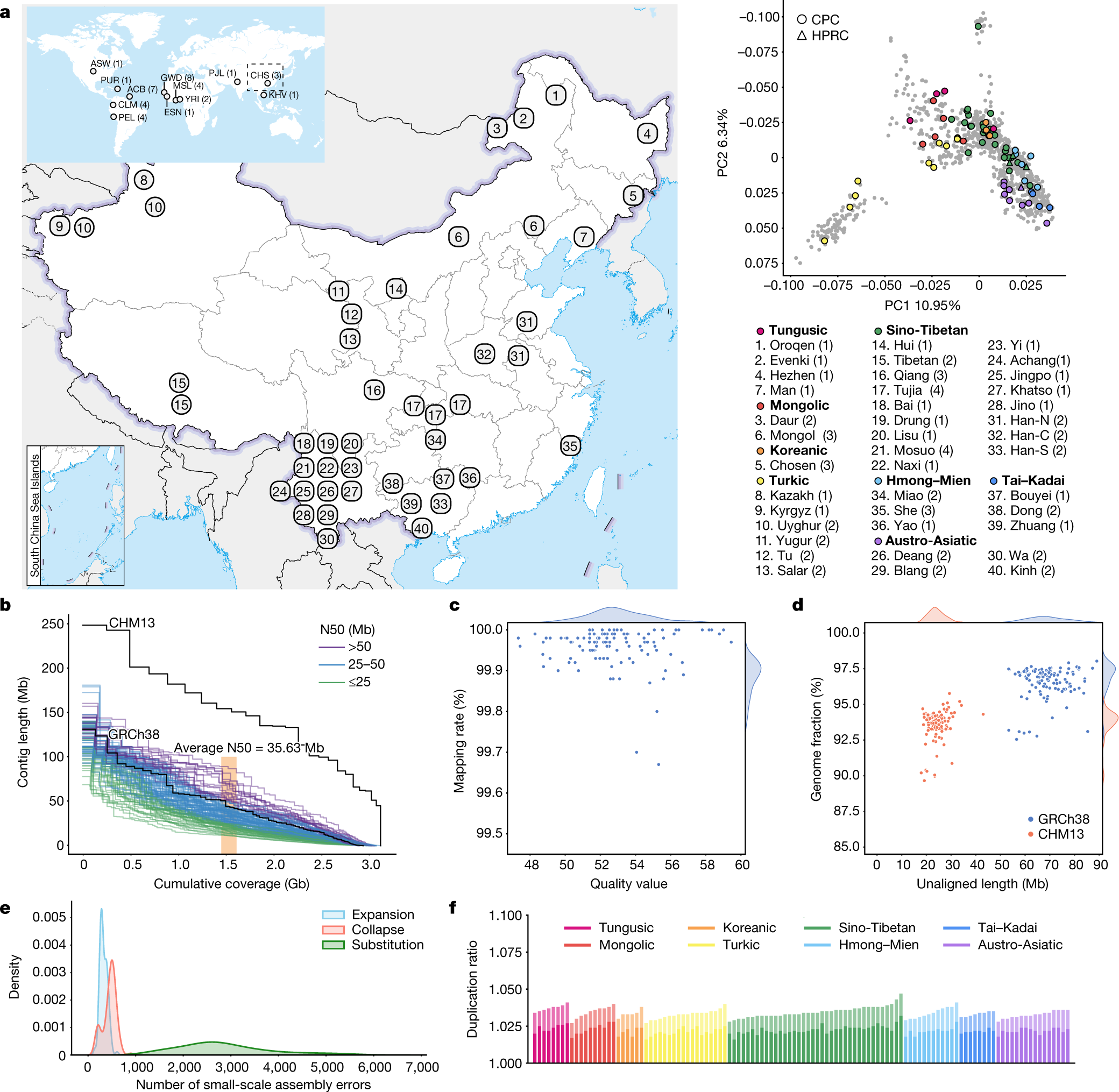 A pangenome reference of 36 Chinese populations | Nature