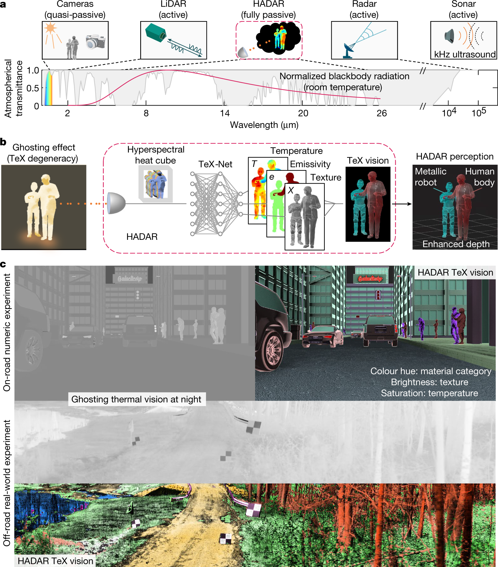 Heat-assisted detection and ranging