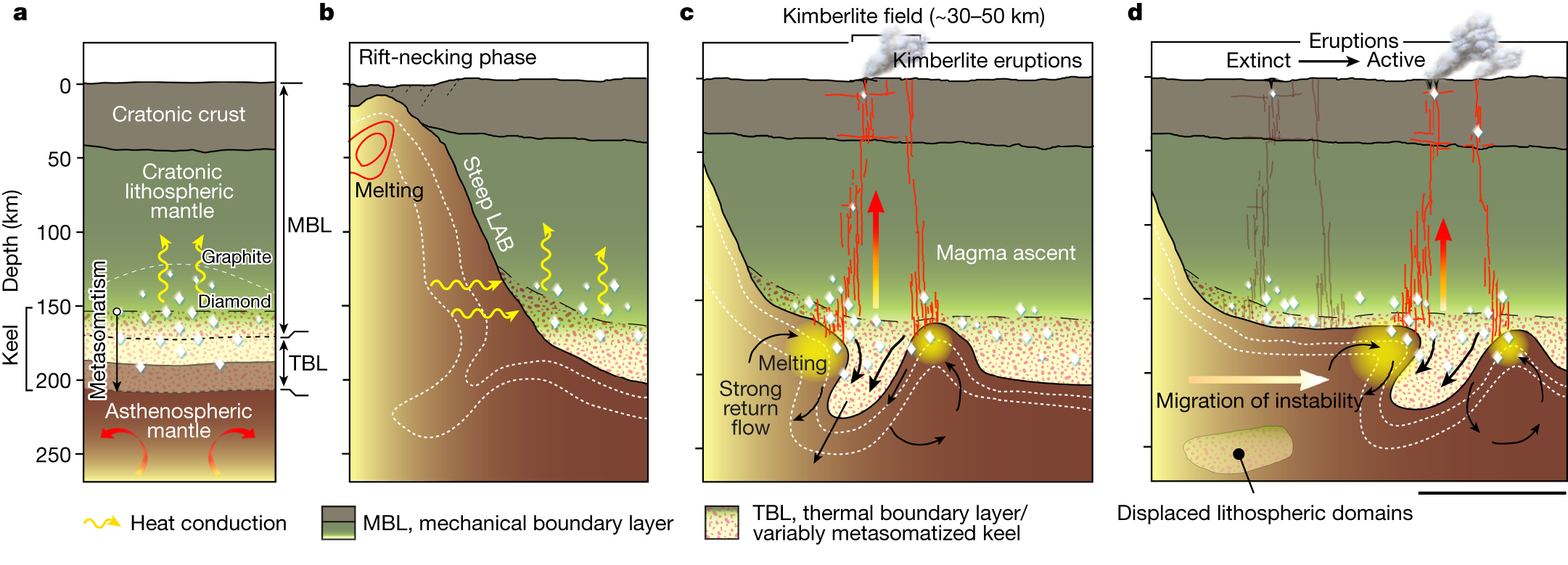 Fig. 5: Far-field effects of rifting on cratonic mantle keel stability through time.