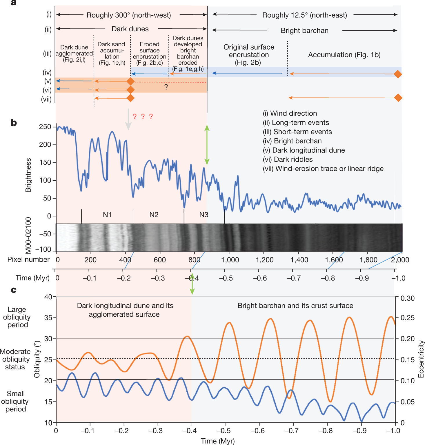 Fig. 4: Comparison of the paleoclimate events inferred from the dunes with the grey level of North pole stratified strata and orbital parameters of Mars.