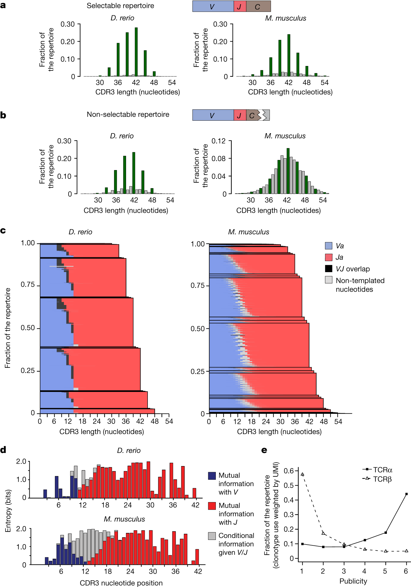 Fig. 1: Characteristics of zebrafish and mouse tra repertoires.