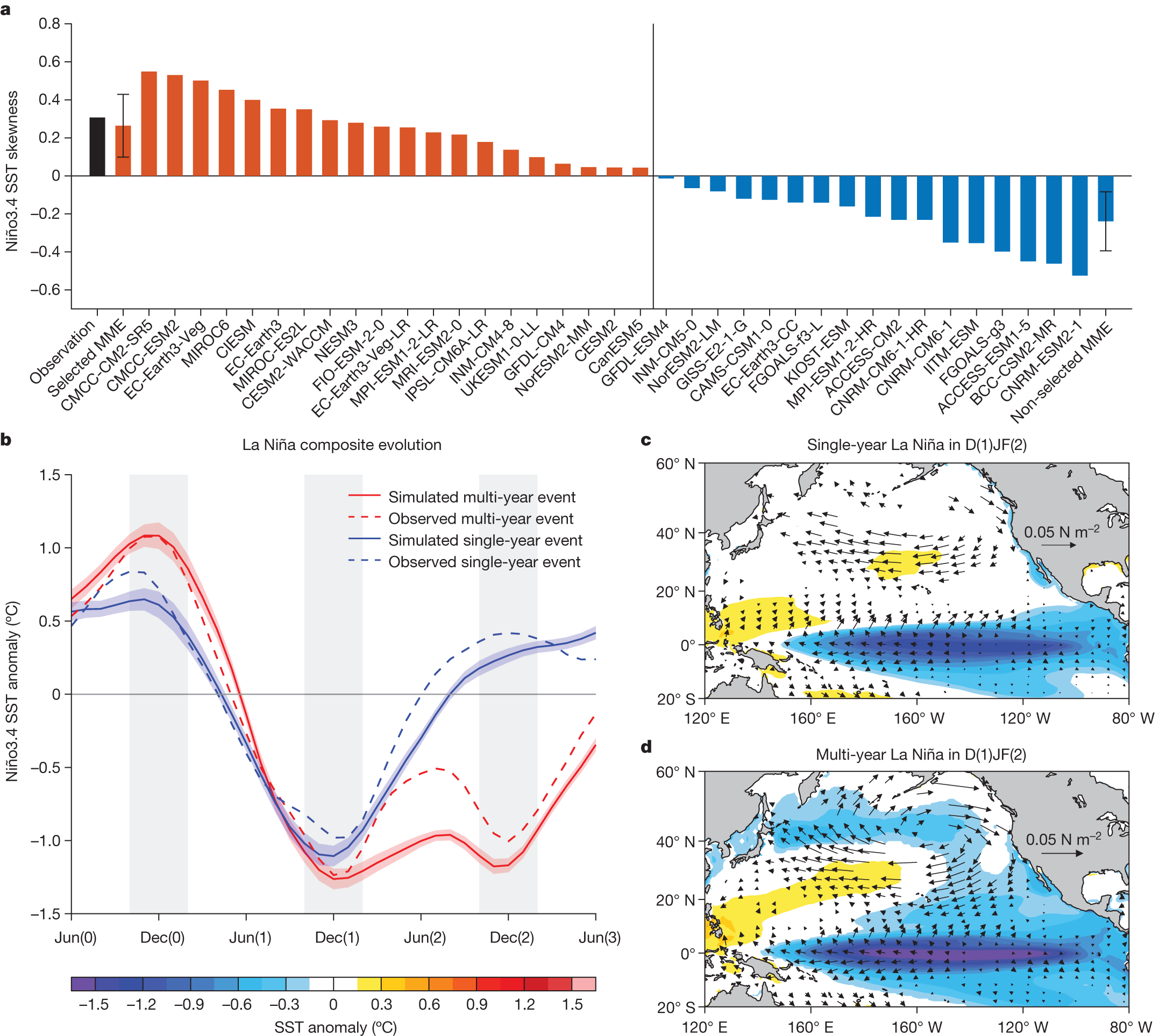 Fig. 1: Characteristics of simulated multi-year La Niña events.
