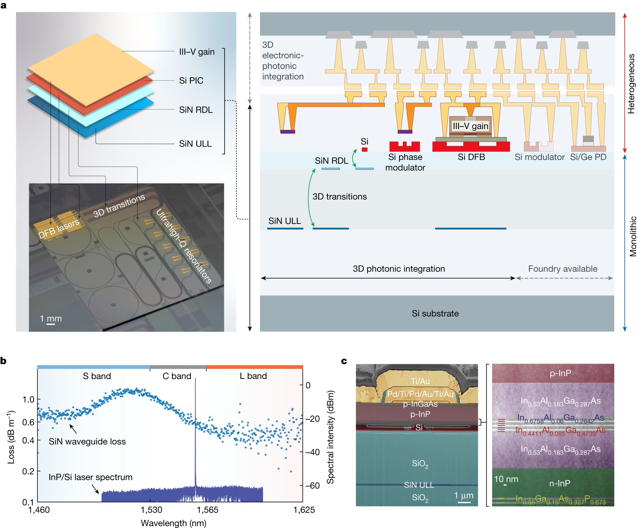 Co-integration SiN waveguides with active silicon photonics