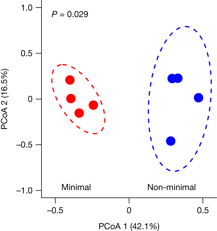 Fig. 3: The non-minimal cell and minimal cell populations acquired adaptive mutations in different sets of shared genes.