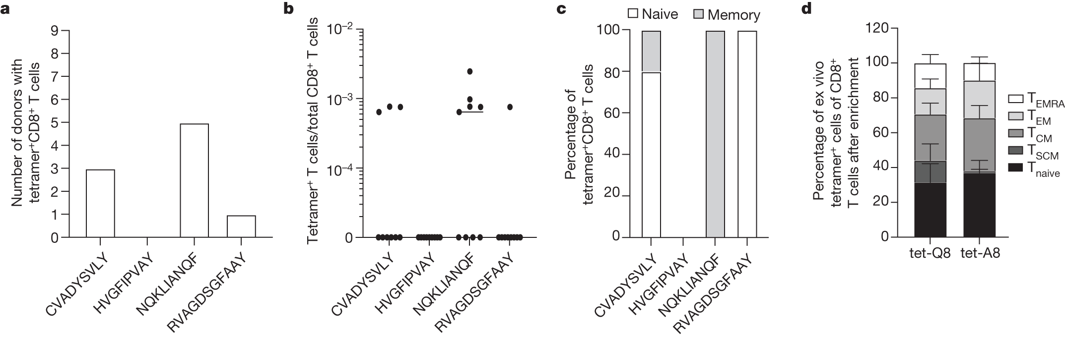 A common allele of HLA is associated with asymptomatic SARS-CoV-2 infection