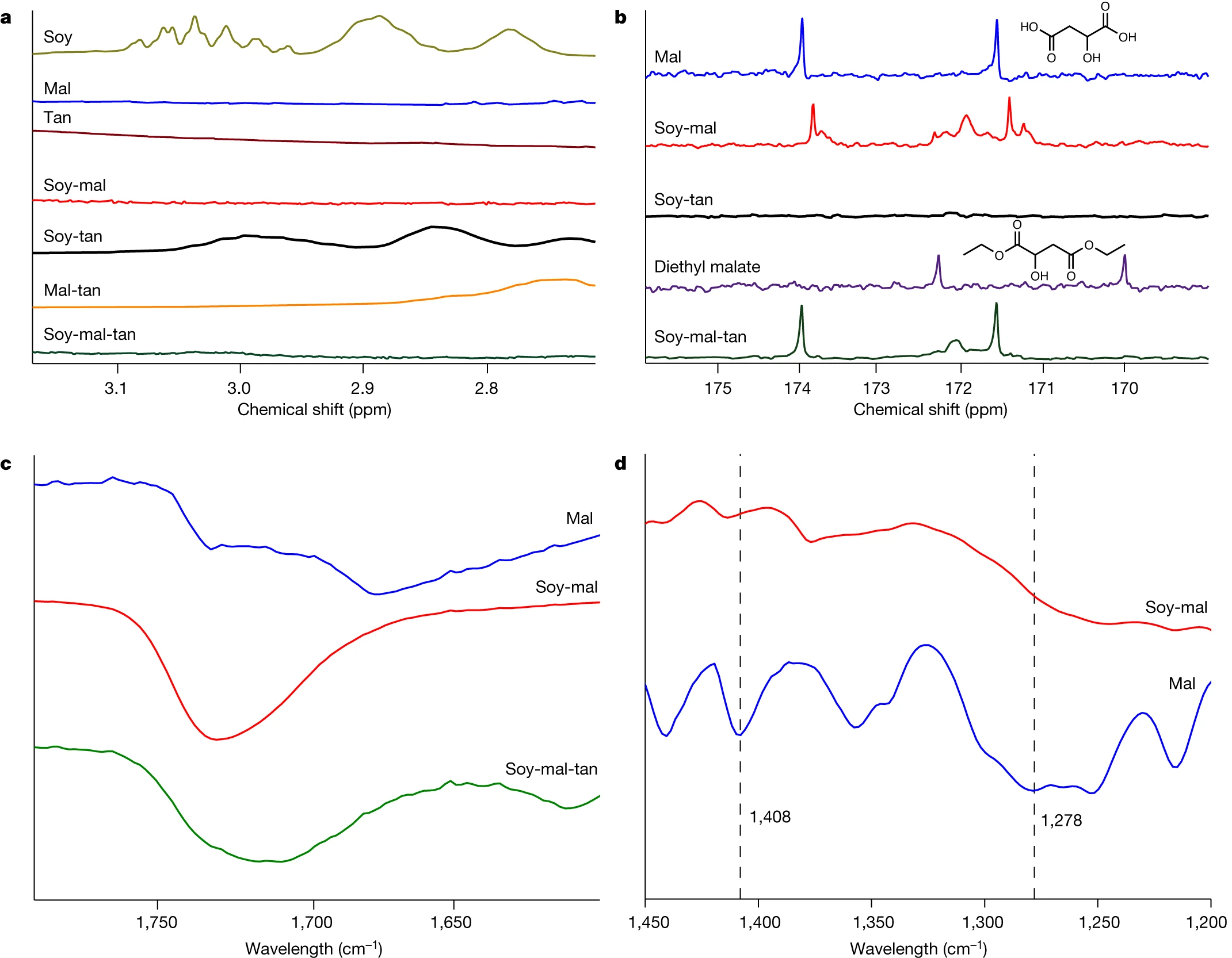 graphs of infrared spectroscopy and nmr readouts of polymers and blends