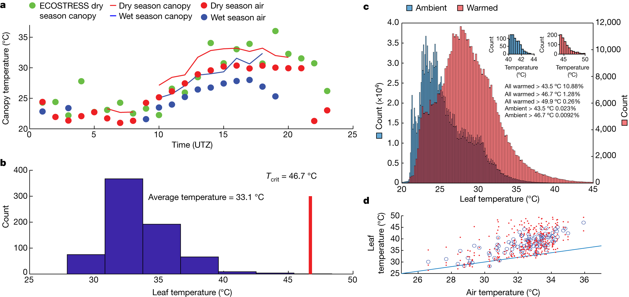 Tropical forests are approaching critical temperature thresholds