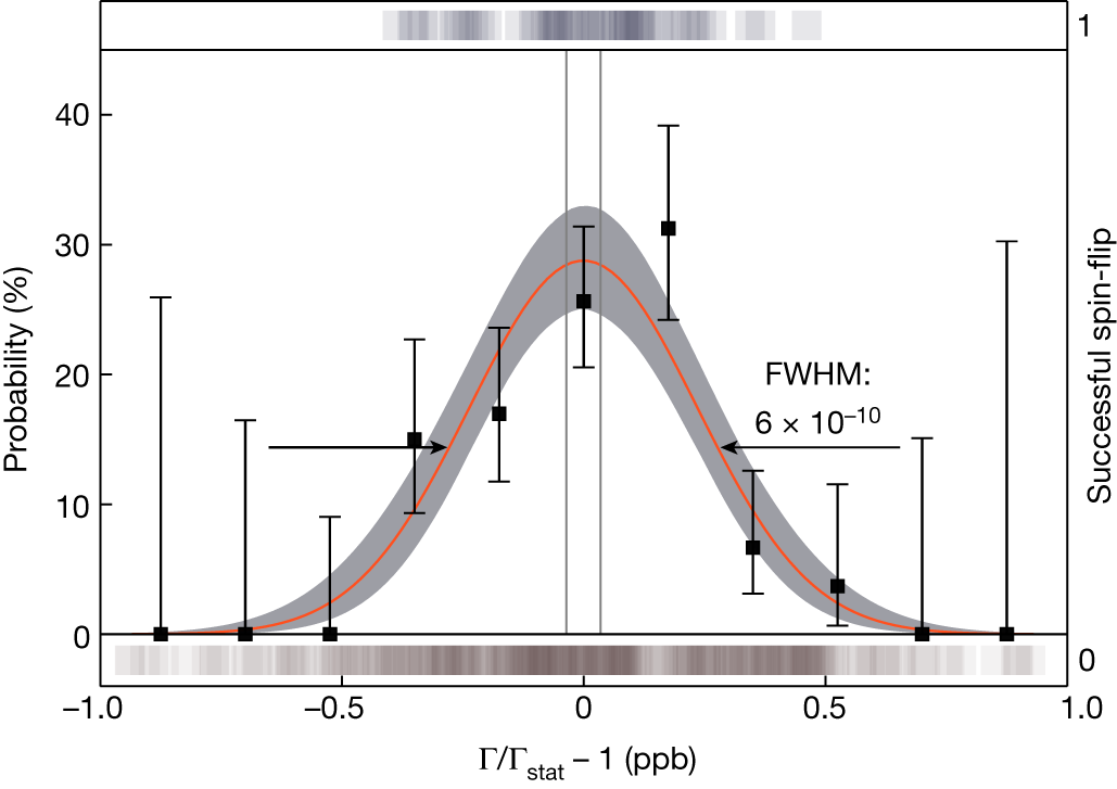 Fig. 2: Measured spin-flip resonance of the bound electron in 118Sn49+.