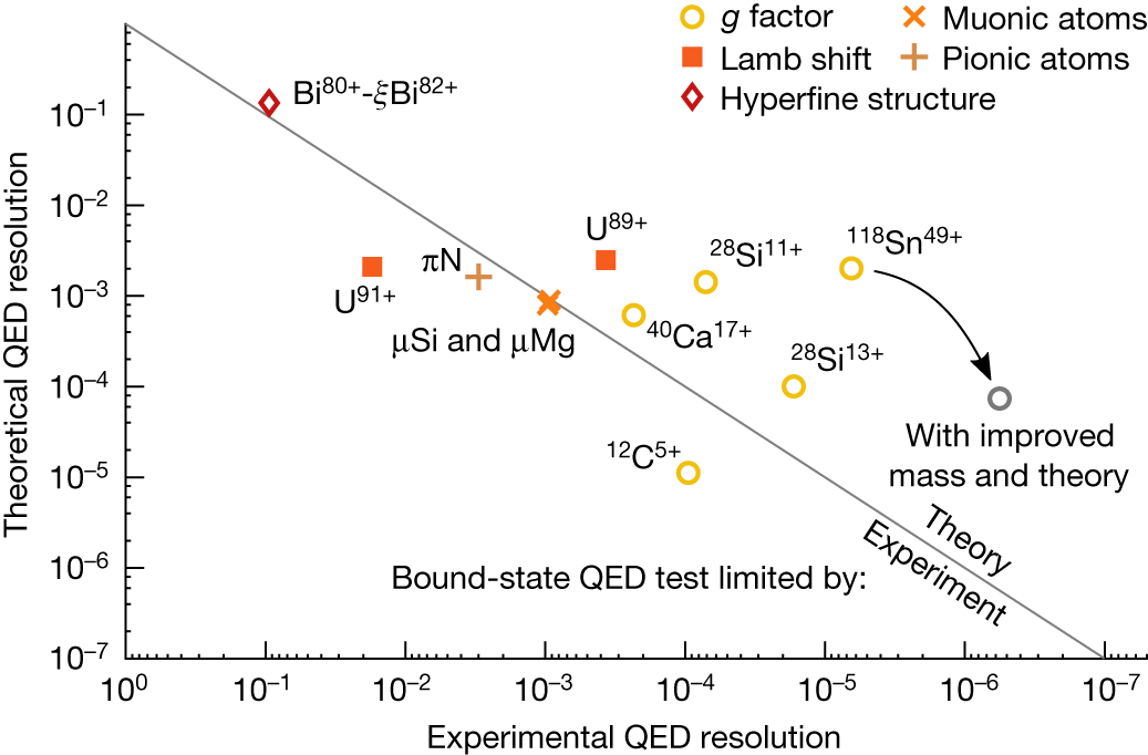 Fig. 4: Bound-state QED tests in high electric fields.