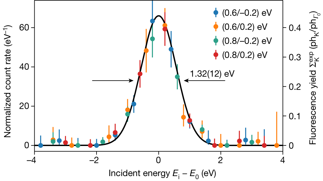 Fig. 4: Time-delayed Sc K-shell fluorescence recorded by detectors Du and Dd as a function of incoming X-ray photon energy (expressed as the difference of the incident energy Ei and the resonance energy E0).