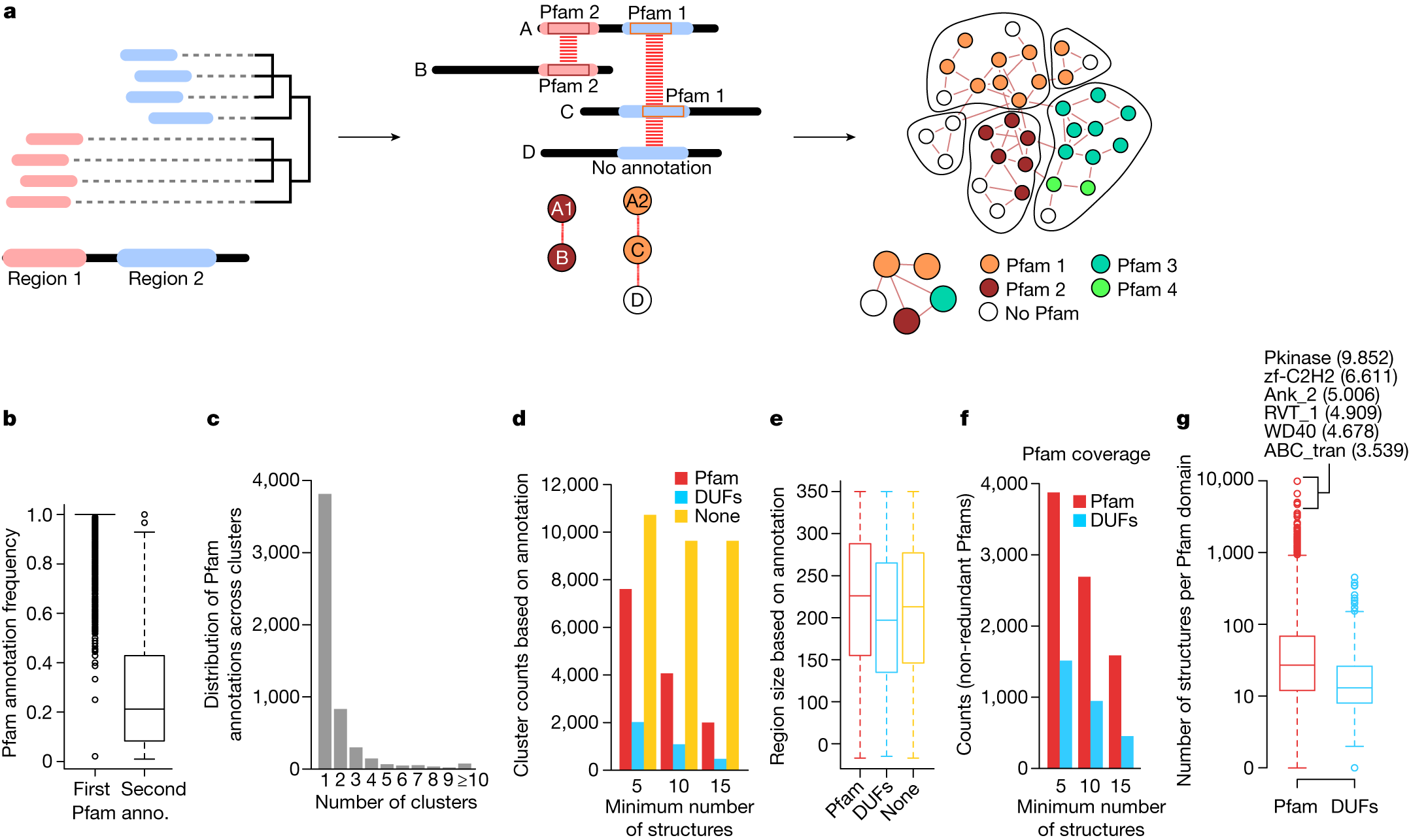 Fig. 4: Prediction of domain families by local structural similarity hits.