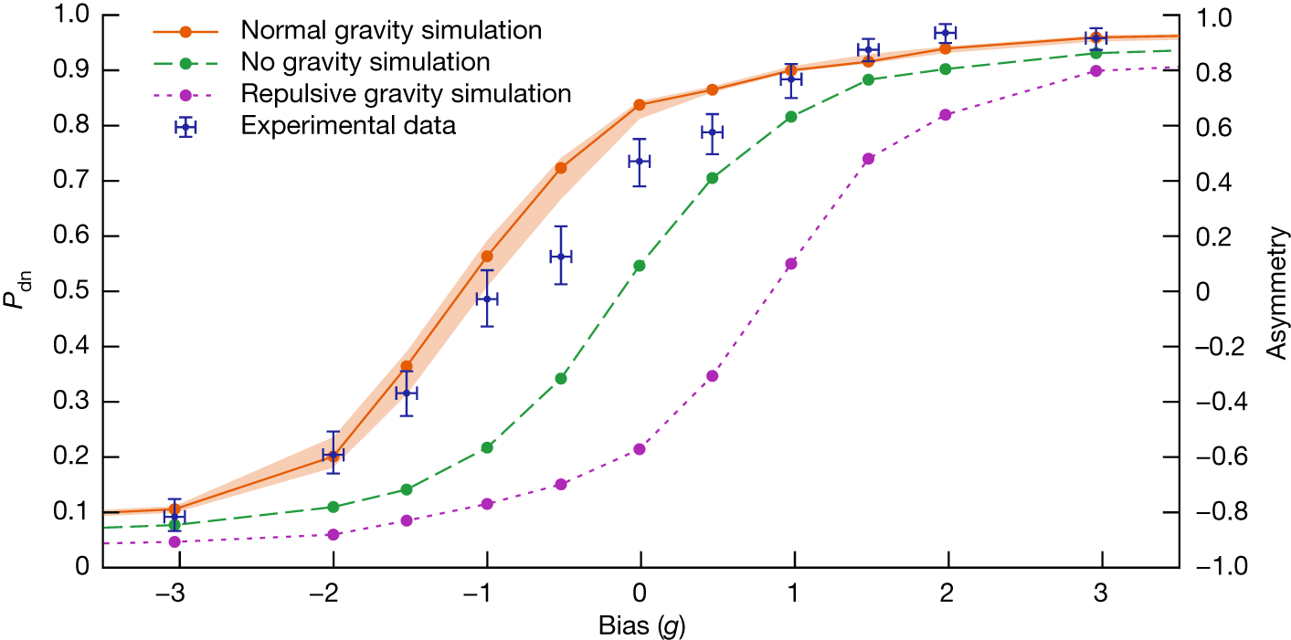 Fig. 5: Escape curve and simulations.