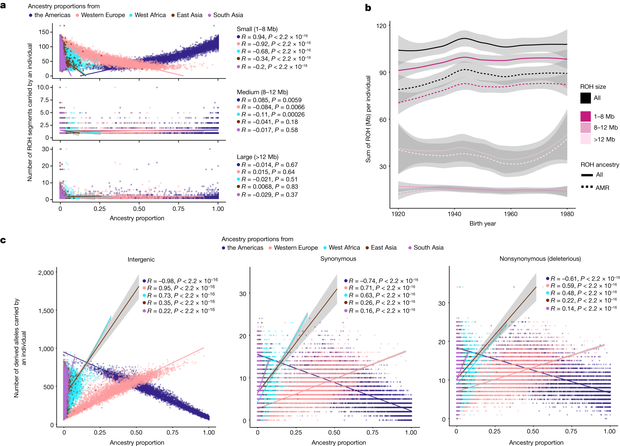 Fig. 3: Demographic histories affect patterns of genetic variation in Mexico.