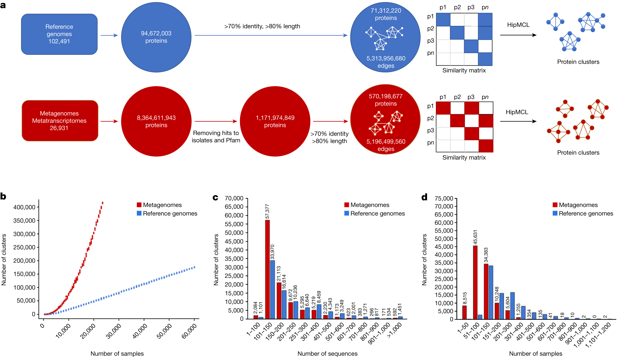 Unraveling the functional dark matter through global metagenomics