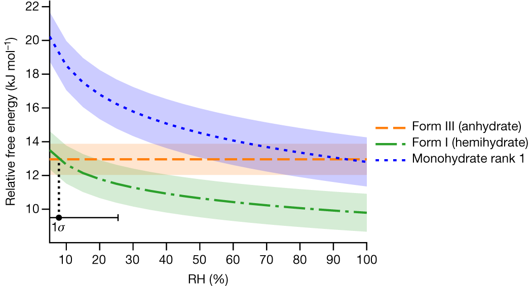 Fig. 5: Calculated free-energy versus relative-humidity curves of form III (anhydrate), form I (hemihydrate) and the predicted rank 1 monohydrate of upadacitinib at 25 °C.