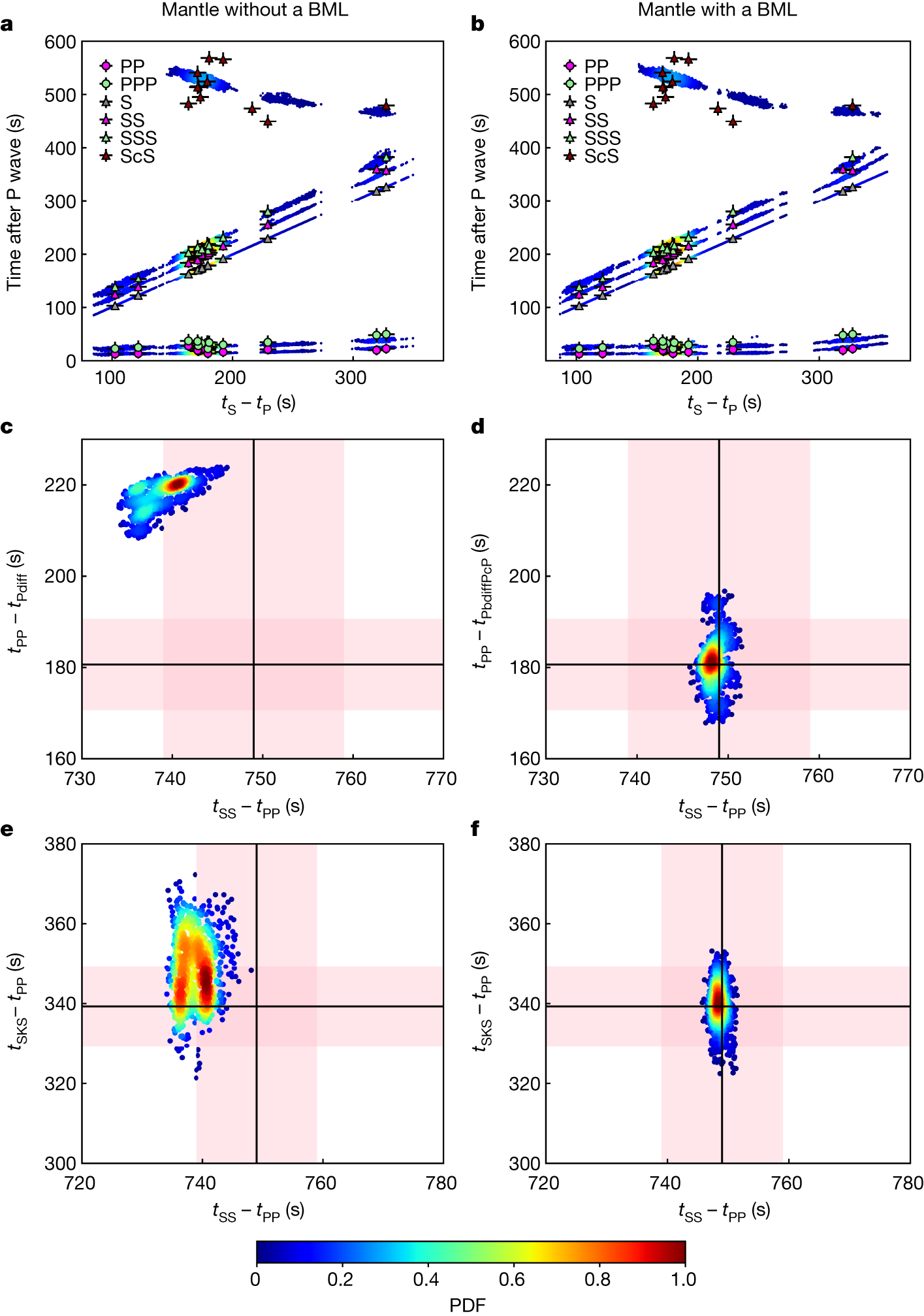 Fig. 3: Datafit for the differential travel times, considering a mantle without and with a BML for the best 1,000 models.