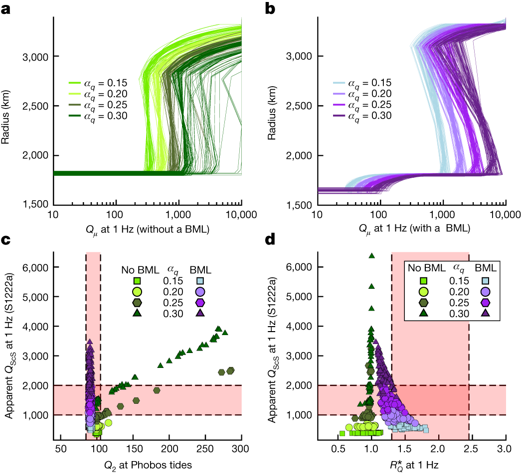 Fig. 4: Attenuation at seismic and Phobos’s tide periods deduced from the 100 best models.