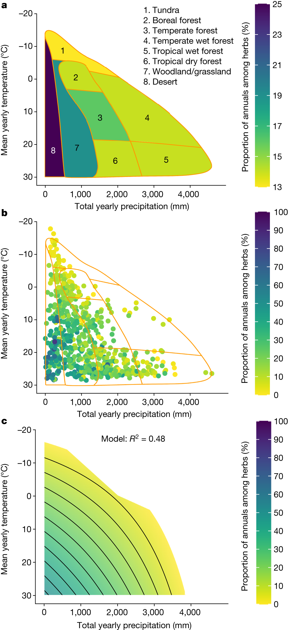 Fig. 2: The effects of total yearly precipitation and mean yearly temperature on the proportion of annuals (among herbaceous species).