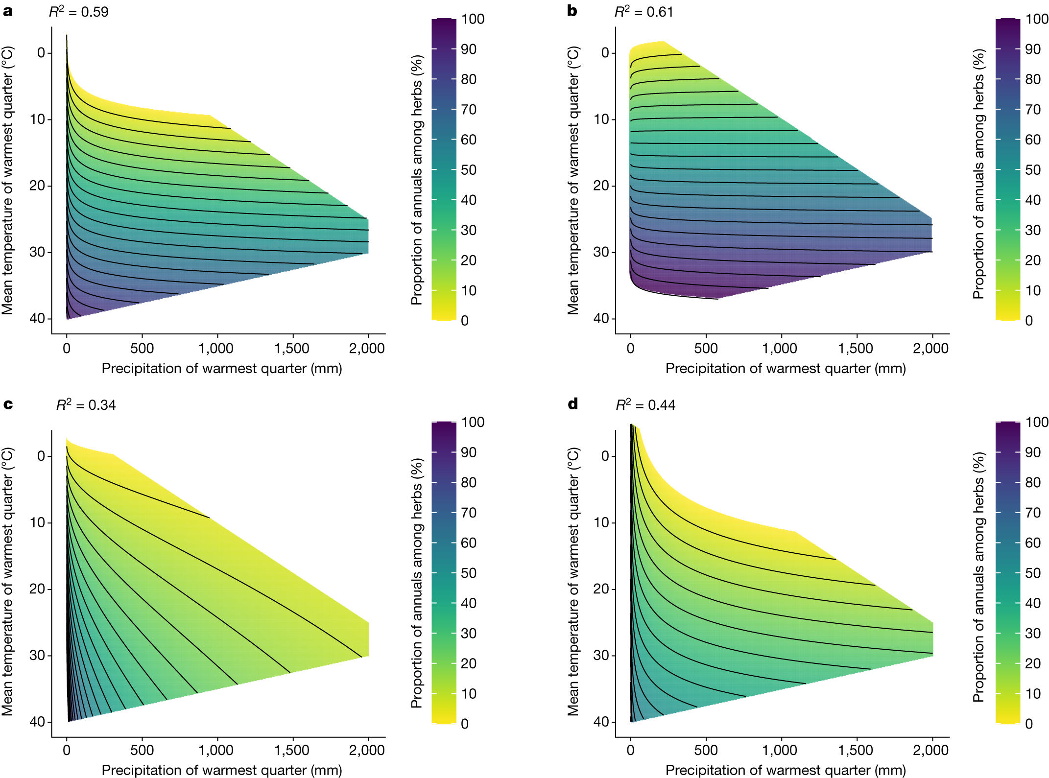Fig. 4: The effects of the precipitation and mean temperature of the warmest quarter on the proportion of annuals (among herbaceous species) in the four most annual-rich families (predictions of the linear regression model).