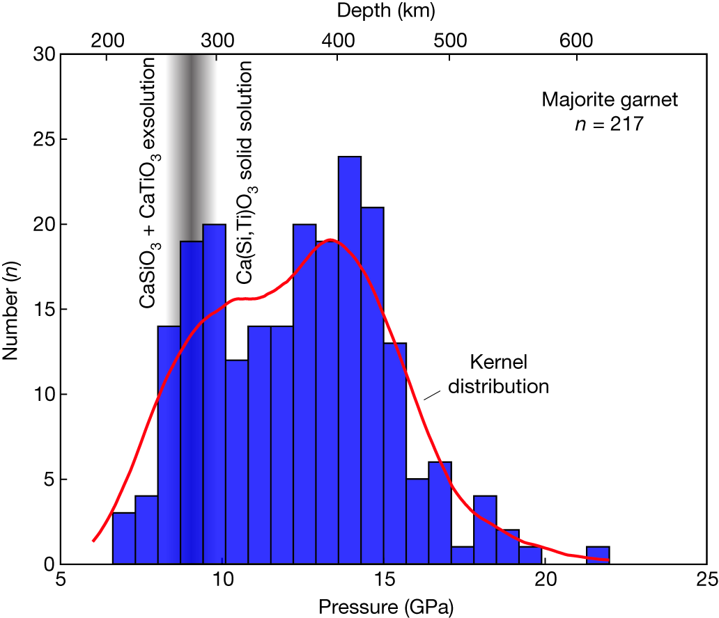 Fig. 3: Bimodal pressure distribution of majoritic garnet inclusions in diamonds.